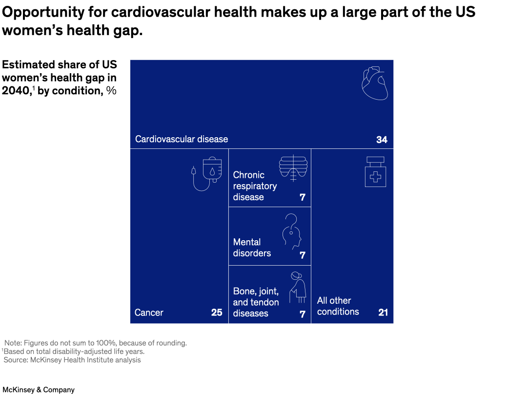 Opportunity for cardiovascular health makes up a large part of the US women's health gap.